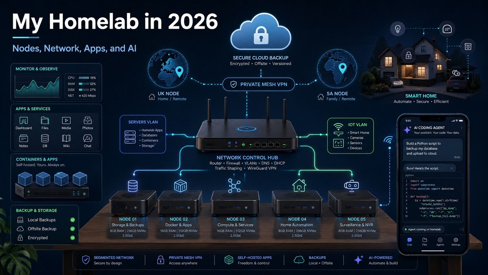 An illustration of a home lab — compute nodes and networking connected into a small homelab setup